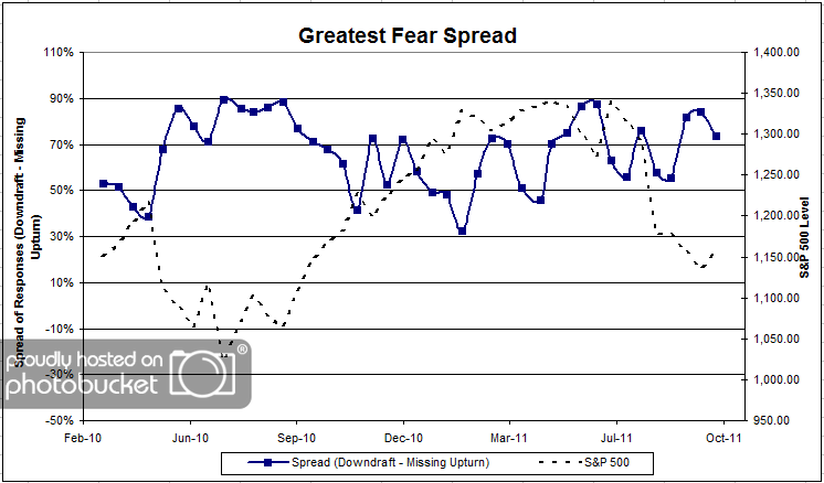 Fear Spread greatestfearspread 41 Dorsey, Wright Client Sentiment Survey Results 10/7/11