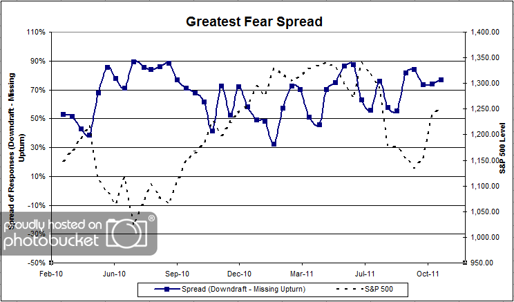 Spread greatestfearspread 43 Dorsey, Wright Client Sentiment Survey Results 11/4/11