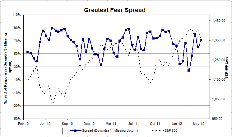Spread greatestfearspread 51 Dorsey, Wright Client Sentiment Survey Results 5/11/12