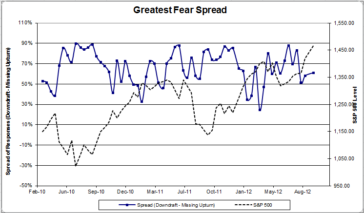 Spread greatestfearspread 54 Dorsey Wright Client Sentiment Survey Results 9/14/12