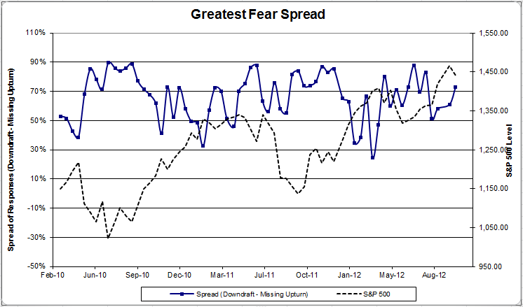 Spread greatestfearspread 55 Dorsey Wright Client Sentiment Survey Results 9/28/12