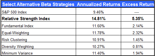RS index2 The #1 Investment Return Factor No One Wants to Talk About Still