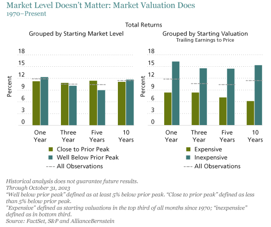 levelvsvaluation zps7ab676db Photo : Stock Market at All Time Highs levelvsvaluation zps7ab676db Stock Market at All Time Highs