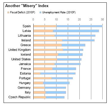 Misery Index A New Misery Index
