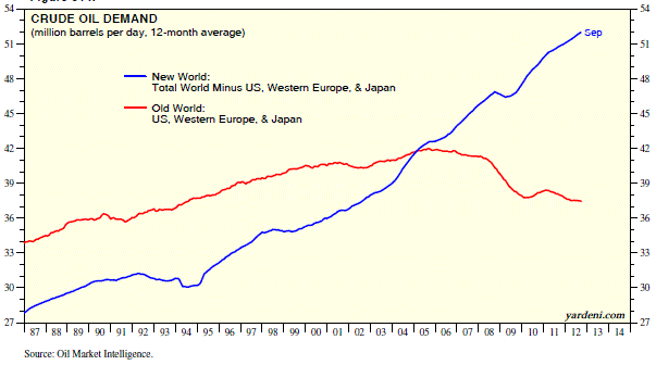 oildemand yardeni Photo : Oil Demand and the New World Order oildemand yardeni Oil Demand and the New World Order