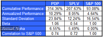 pdp3 Photo : Combining Relative Strength and Low Volatility pdp3 Combining Relative Strength and Low Volatility