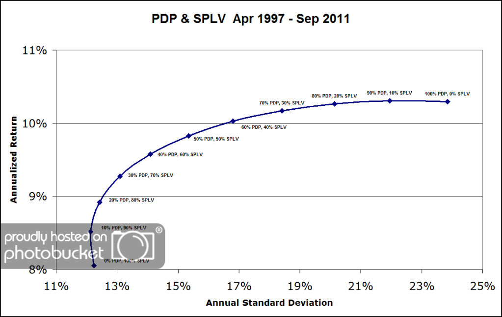 pdpsplv2 Photo : Combining Relative Strength and Low Volatility pdpsplv2 Combining Relative Strength and Low Volatility