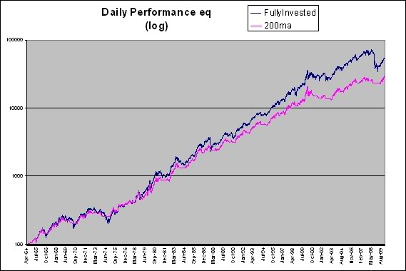 Log Performance From the Archives: If You Miss the 10 Best Days