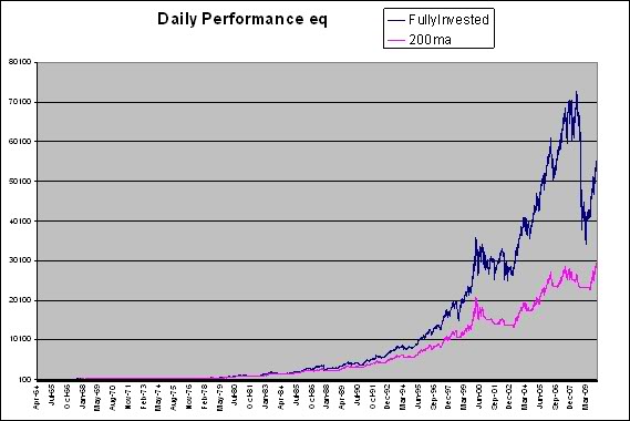 Linear Performance From the Archives: If You Miss the 10 Best Days