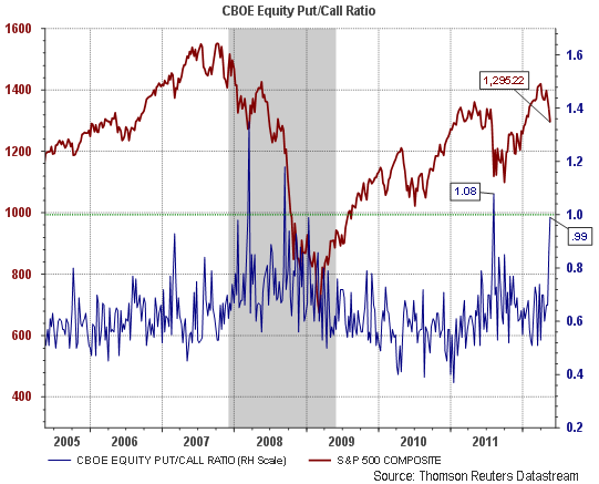 putcall5182012 Photo : Option Sentiment putcall5182012 Option Sentiment