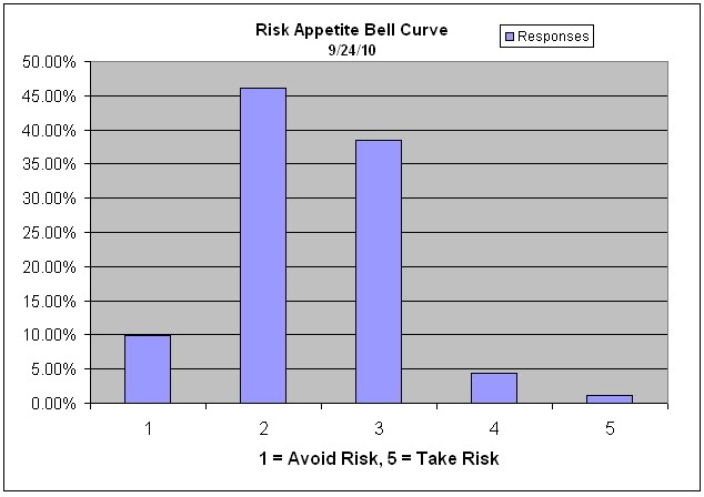 Risk Appetite Bell Curve