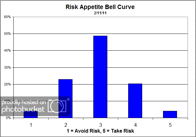 Bell Curve Dorsey, Wright Client Sentiment Survey Results 2/11/11