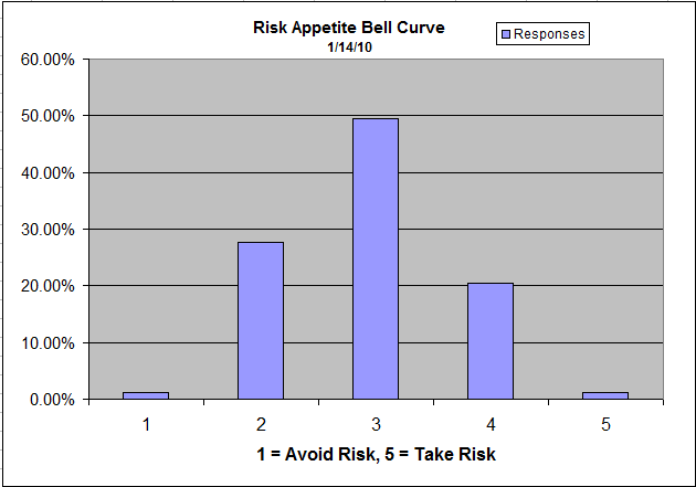 Risk App Bell Curve