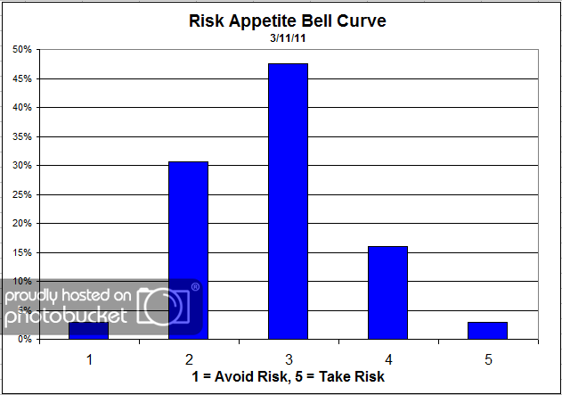 Risk App Bell Curve Dorsey, Wright Client Sentiment Survey Results 3/11/11