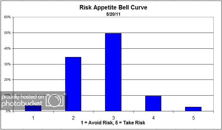 Risk App Bell Curve