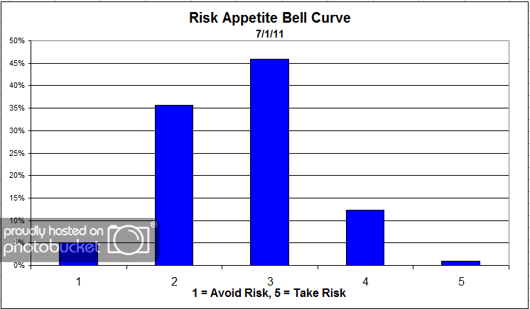 riskappbellcurve 20 Photo : Dorsey, Wright Client Sentiment Survey Results 7/1/2011 riskappbellcurve 20 Dorsey, Wright Client Sentiment Survey Results 7/1/2011