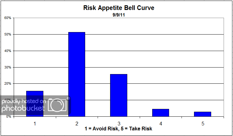 Risk App Bell Curve