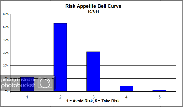 Risk App Bell Curve riskappbellcurve 26 Dorsey, Wright Client Sentiment Survey Results 10/7/11
