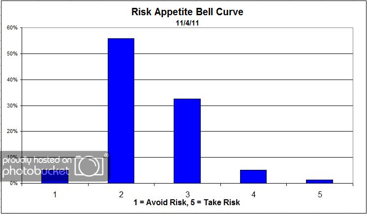 Overall Risk riskappbellcurve 28 Dorsey, Wright Client Sentiment Survey Results 11/4/11