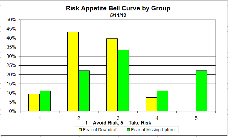 Bell Curve riskappbellcurve 31 Dorsey, Wright Client Sentiment Survey Results 5/11/12