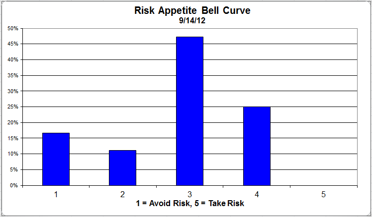 Bell Curve riskappbellcurve 32 Dorsey Wright Client Sentiment Survey Results 9/14/12