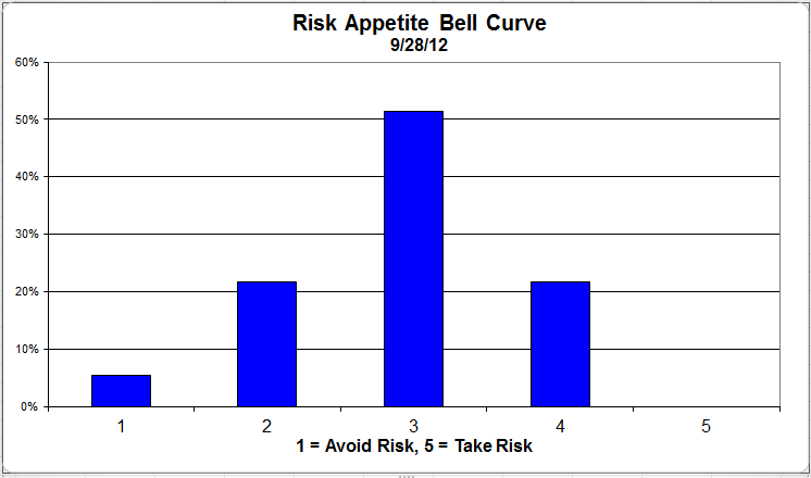 Risk App Bell Curve riskappbellcurve 33 Dorsey Wright Client Sentiment Survey Results 9/28/12