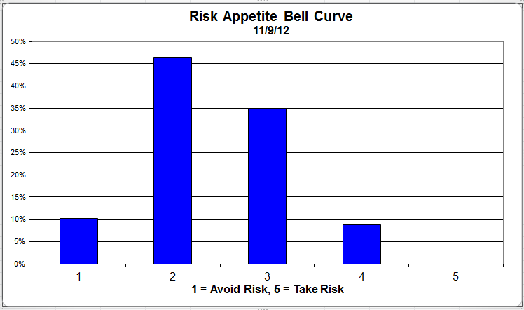 Bell Curve riskappbellcurve 36 Client Sentiment Survey Results 11/9/12