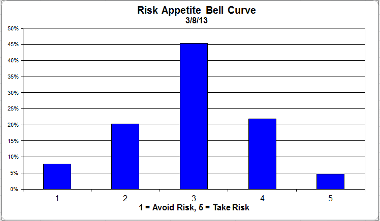 Bell Curve riskappbellcurve 37 zps697698e5 Client Sentiment Survey Results 3/8/13