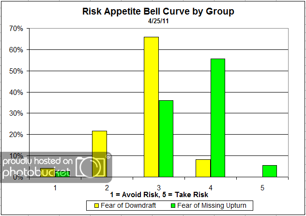 Bell Curve by Group