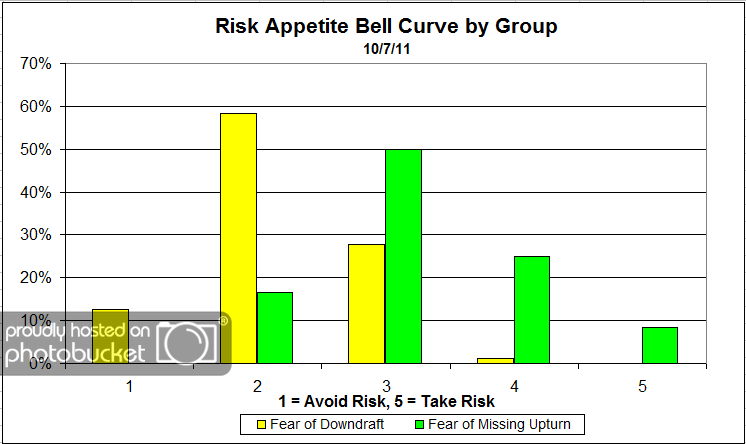Bell Curve Group riskappbellcurvegroup 13 Dorsey, Wright Client Sentiment Survey Results 10/7/11