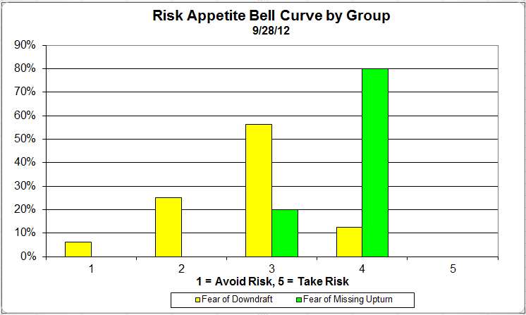 Bell Curve Group riskappbellcurvegroup 16 Dorsey Wright Client Sentiment Survey Results 9/28/12