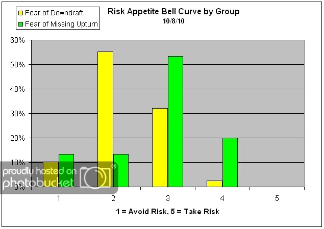 Bell Curve by Group