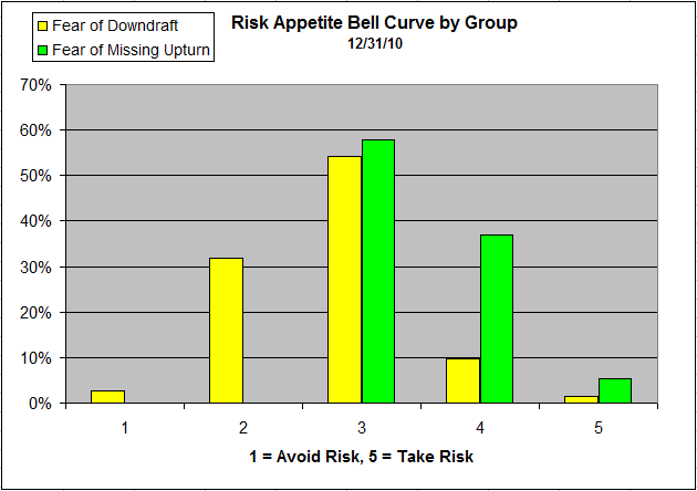 Bell Curve by Group