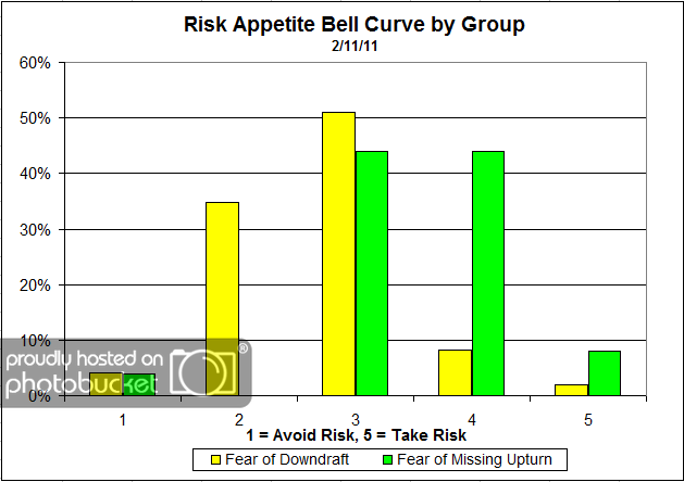 Bell Curve by Group Dorsey, Wright Client Sentiment Survey Results 2/11/11
