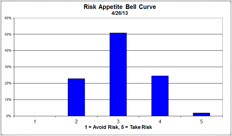riskappcurve 2 zpsfa89f1b8 Photo : Client Sentiment Survey Results 4/26/13 riskappcurve 2 zpsfa89f1b8 Client Sentiment Survey Results 4/26/13
