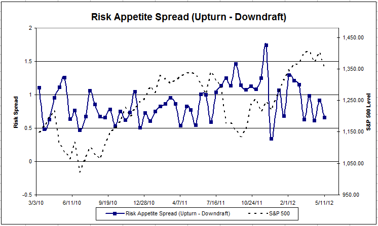 Spread riskappetitespread 3 Dorsey, Wright Client Sentiment Survey Results 5/11/12