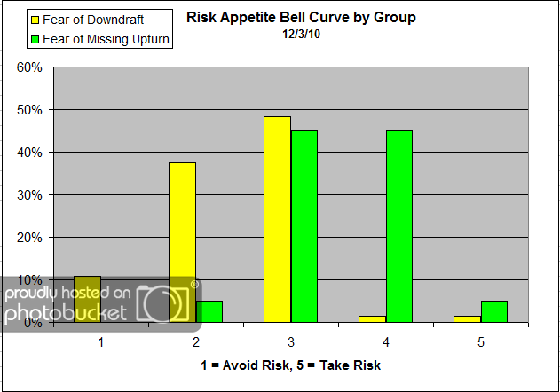 Bell Curve by Group