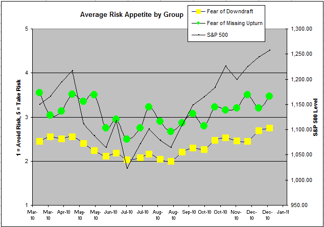 Risk Appetite by Group
