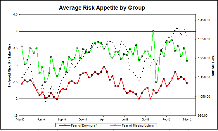 Group riskappgroup 4 Dorsey, Wright Client Sentiment Survey Results 5/11/12