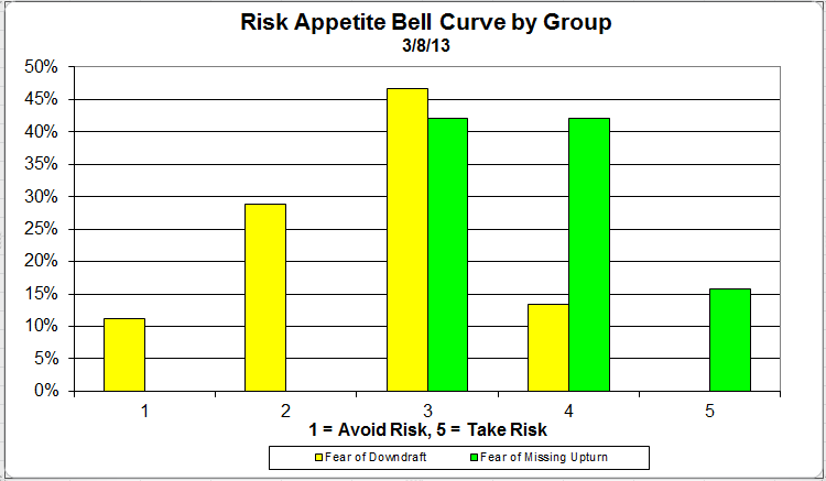 Risk App riskappgroup 6 zpsf13fd4e5 Client Sentiment Survey Results 3/8/13