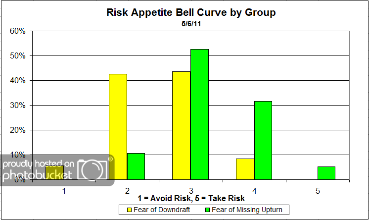 Bell Curve by Group