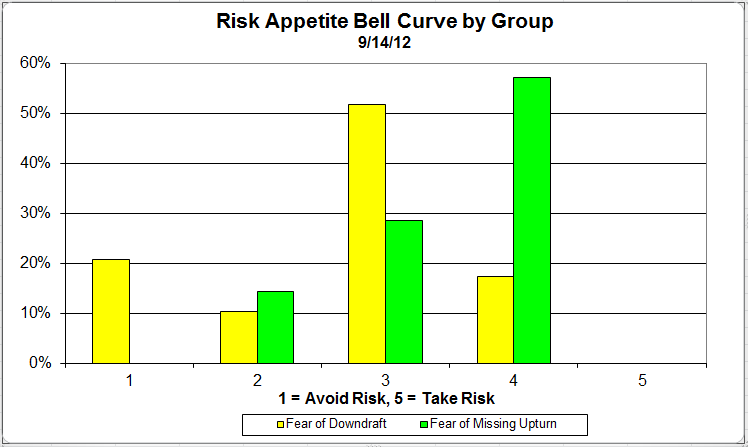 Bell Curve riskappgroupcurve Dorsey Wright Client Sentiment Survey Results 9/14/12