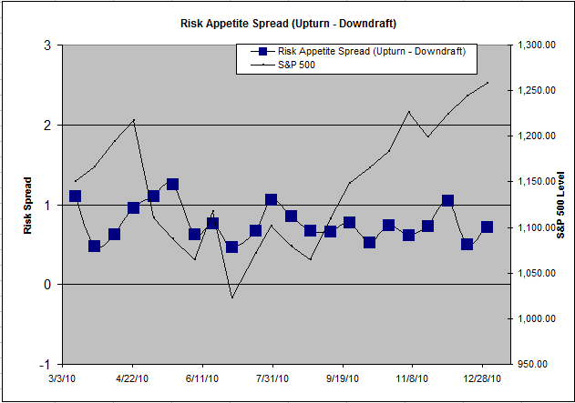 Risk Appetite Spread