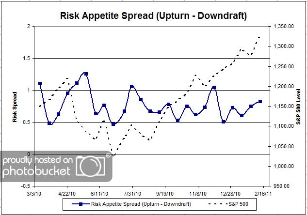 Risk Spread Dorsey, Wright Client Sentiment Survey Results 2/11/11