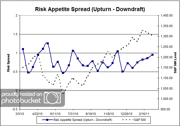 App Spread Dorsey, Wright Client Sentiment Survey Results 3/11/11