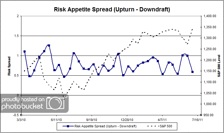 riskappspread 26 Photo : Dorsey, Wright Client Sentiment Survey Results 7/1/2011 riskappspread 26 Dorsey, Wright Client Sentiment Survey Results 7/1/2011