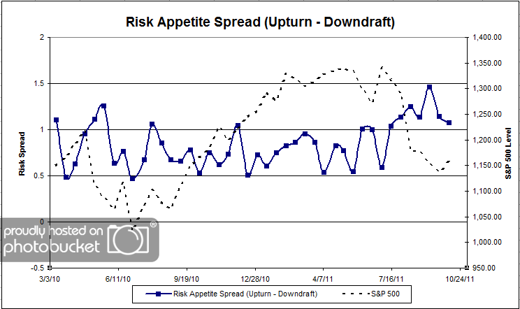 Risk App Spread riskappspread 32 Dorsey, Wright Client Sentiment Survey Results 10/7/11