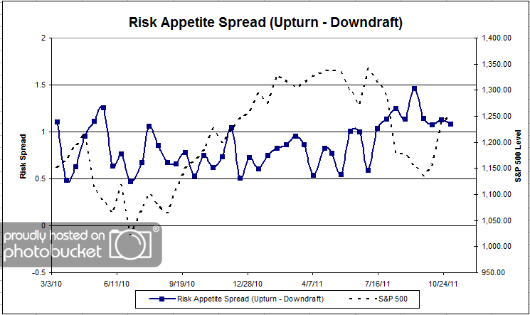 Spread riskappspread 34 Dorsey, Wright Client Sentiment Survey Results 11/4/11