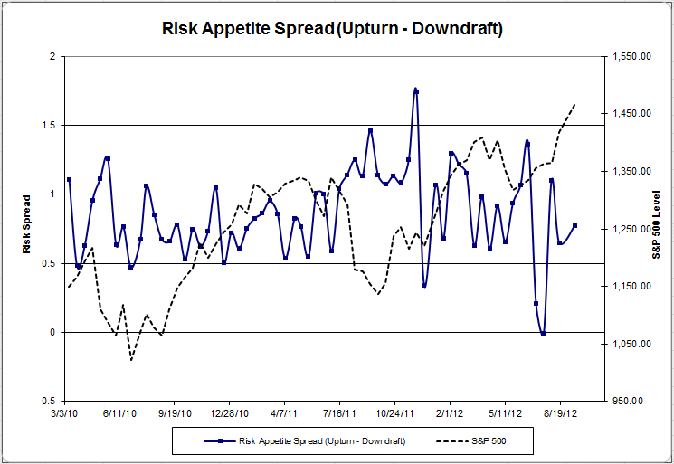 Spread 2 riskappspread 45 Dorsey Wright Client Sentiment Survey Results 9/14/12