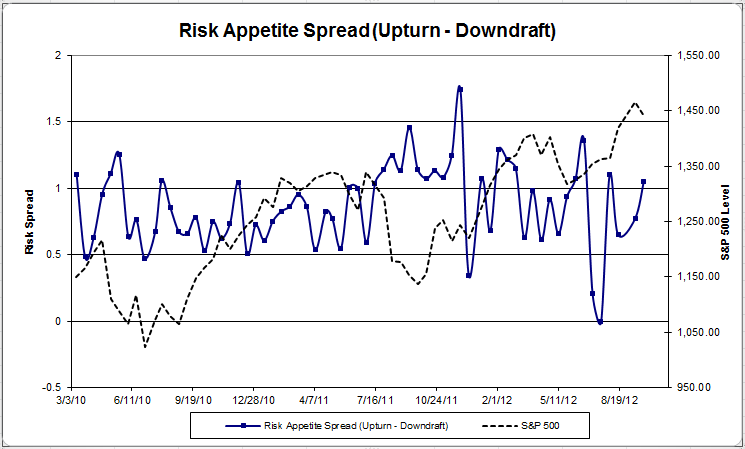Risk Appetite Spread riskappspread 46 Dorsey Wright Client Sentiment Survey Results 9/28/12